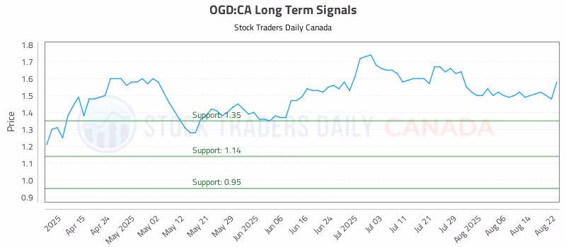 Stock Chart for OGD:CA