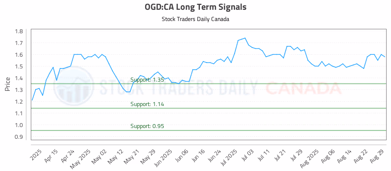 Stock Chart for OGD:CA