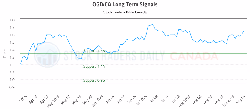 Stock Chart for OGD:CA