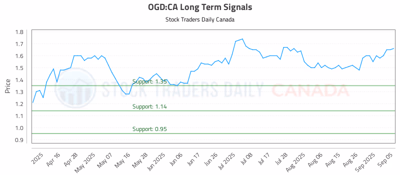 Stock Chart for OGD:CA