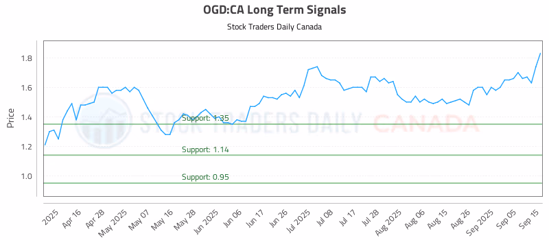 Stock Chart for OGD:CA
