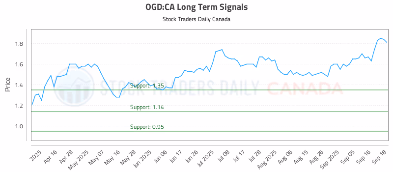 Stock Chart for OGD:CA