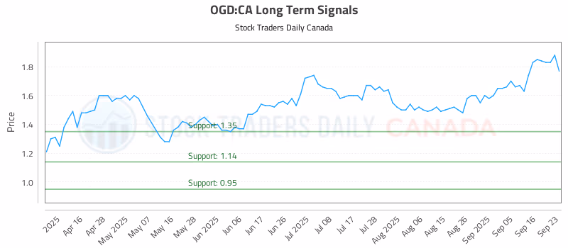 Stock Chart for OGD:CA