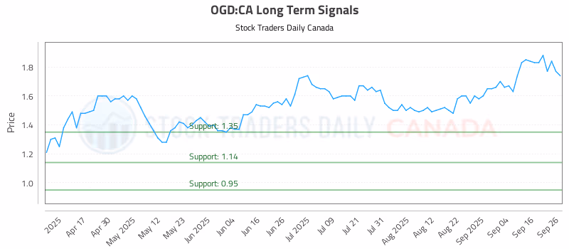 Stock Chart for OGD:CA
