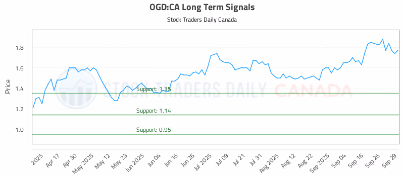 Stock Chart for OGD:CA