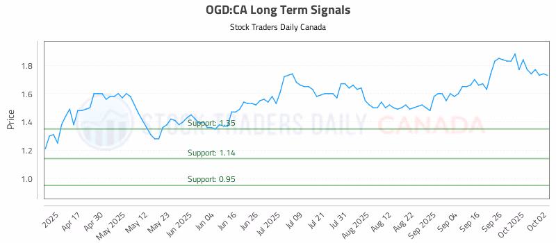 Stock Chart for OGD:CA