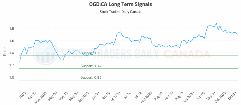 Stock Chart for OGD:CA