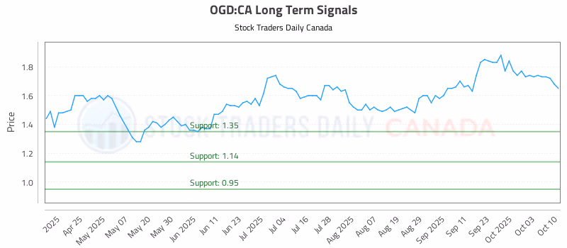 Stock Chart for OGD:CA