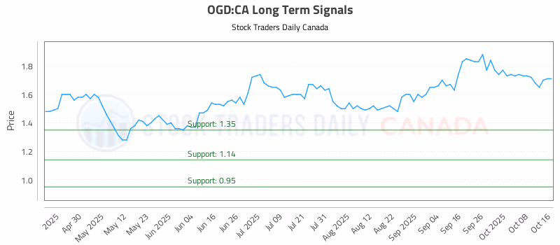 Stock Chart for OGD:CA