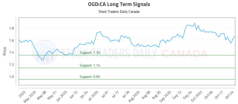 Stock Chart for OGD:CA
