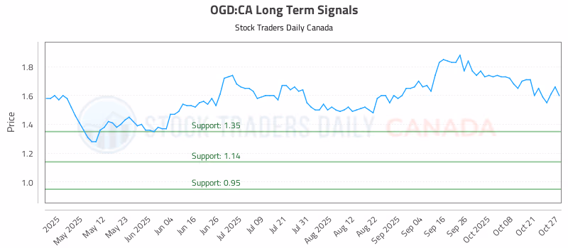 Stock Chart for OGD:CA