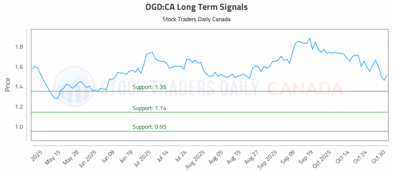 Stock Chart for OGD:CA