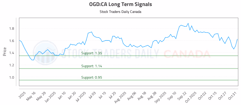 Stock Chart for OGD:CA