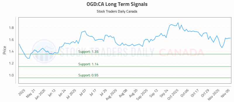 Stock Chart for OGD:CA