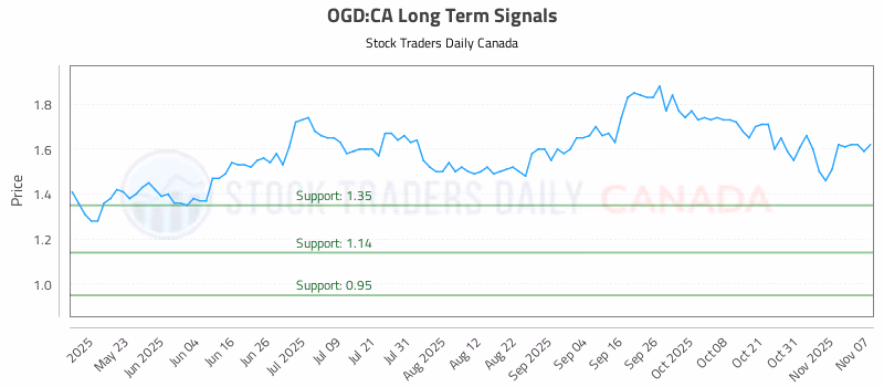 Stock Chart for OGD:CA