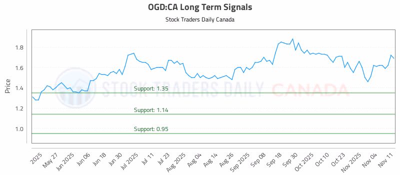 Stock Chart for OGD:CA