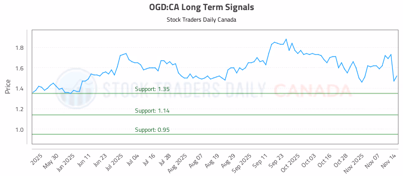 Stock Chart for OGD:CA