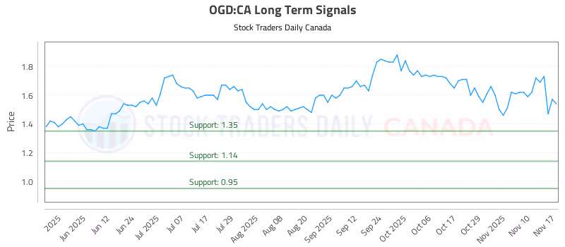 Stock Chart for OGD:CA