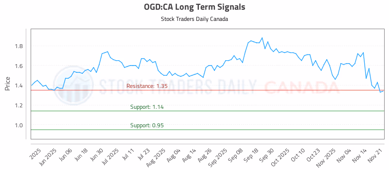 Stock Chart for OGD:CA