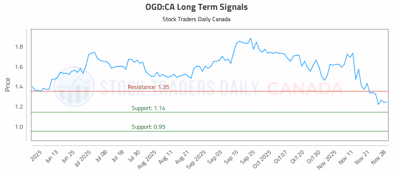 Stock Chart for OGD:CA