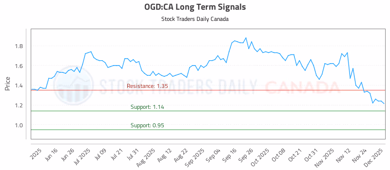 Stock Chart for OGD:CA