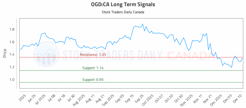 Stock Chart for OGD:CA