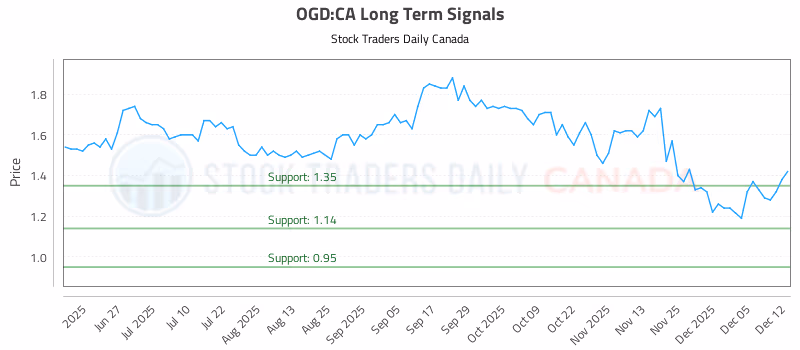 Stock Chart for OGD:CA