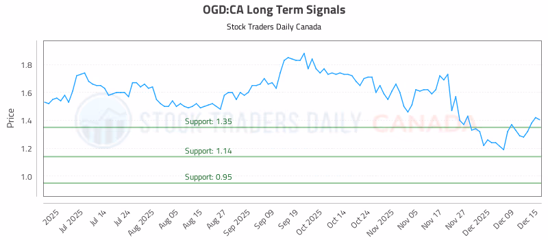 Stock Chart for OGD:CA