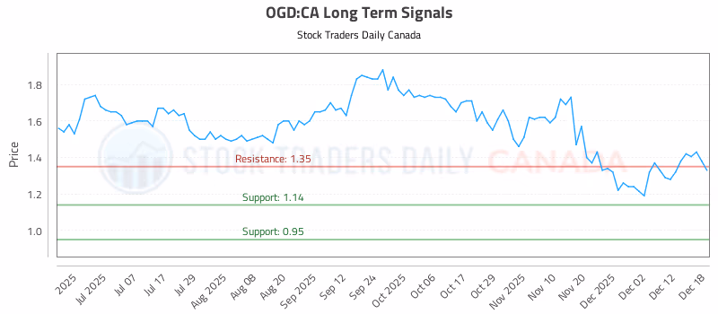Stock Chart for OGD:CA