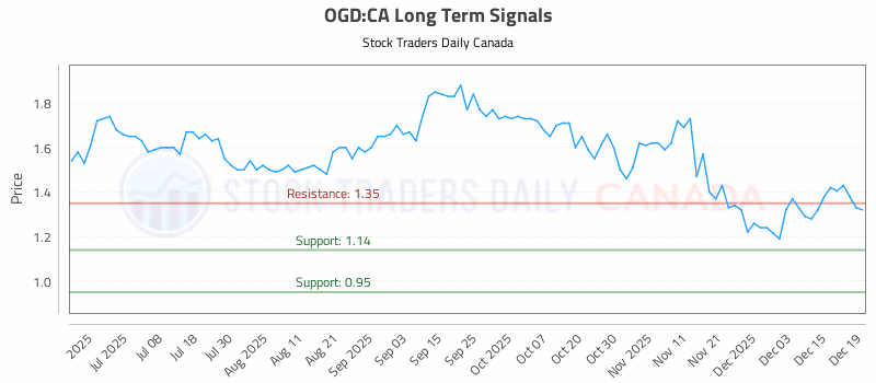Stock Chart for OGD:CA