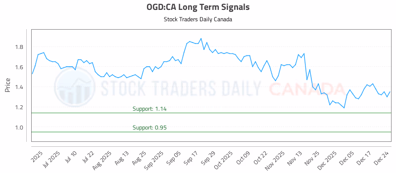 Stock Chart for OGD:CA