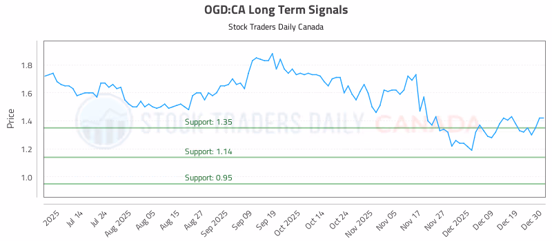 Stock Chart for OGD:CA