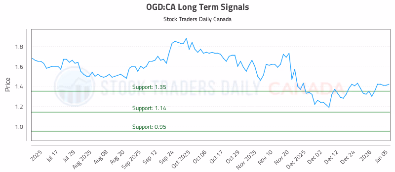 Stock Chart for OGD:CA