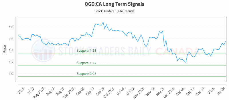 Stock Chart for OGD:CA