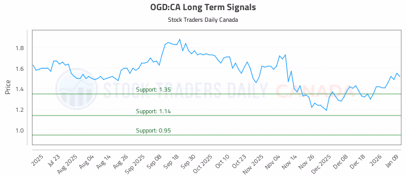 Stock Chart for OGD:CA