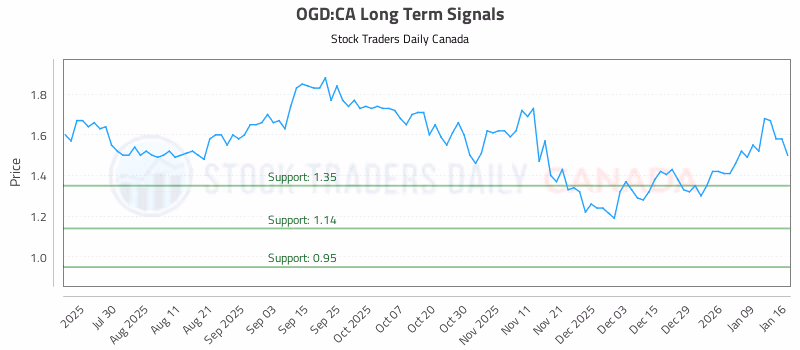 Stock Chart for OGD:CA