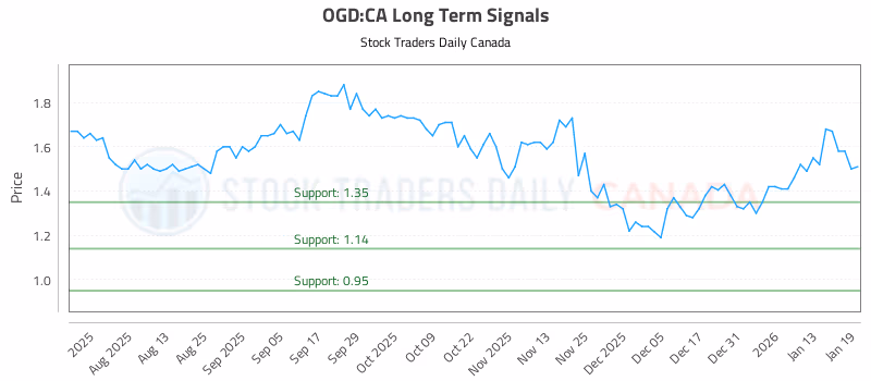 Stock Chart for OGD:CA