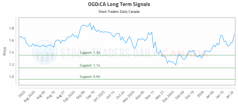 Stock Chart for OGD:CA