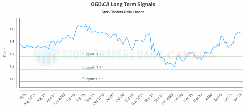 Stock Chart for OGD:CA