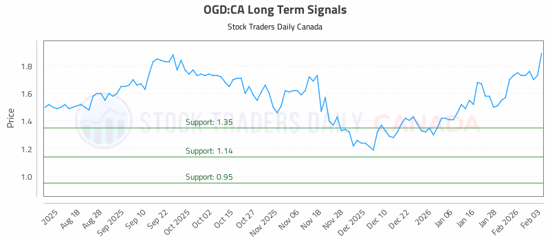 Stock Chart for OGD:CA