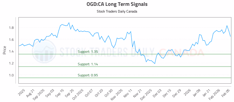 Stock Chart for OGD:CA