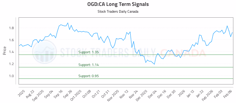 Stock Chart for OGD:CA