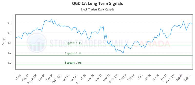 Stock Chart for OGD:CA