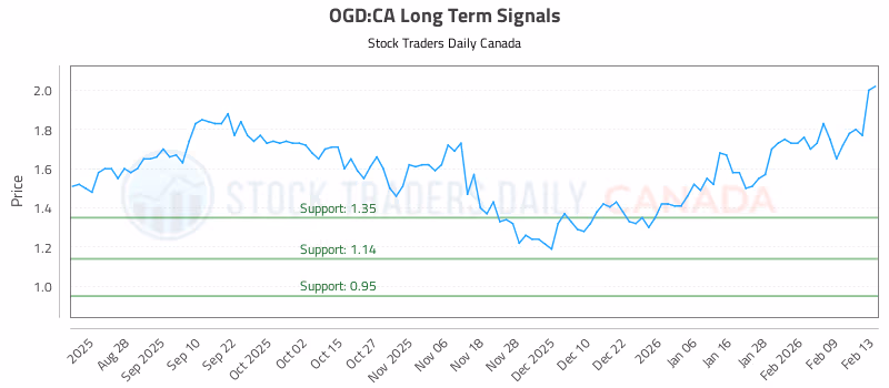 Stock Chart for OGD:CA