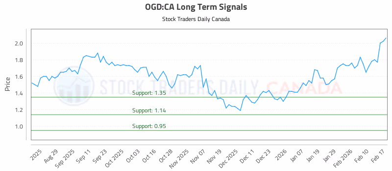 Stock Chart for OGD:CA