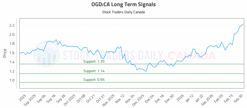 Stock Chart for OGD:CA