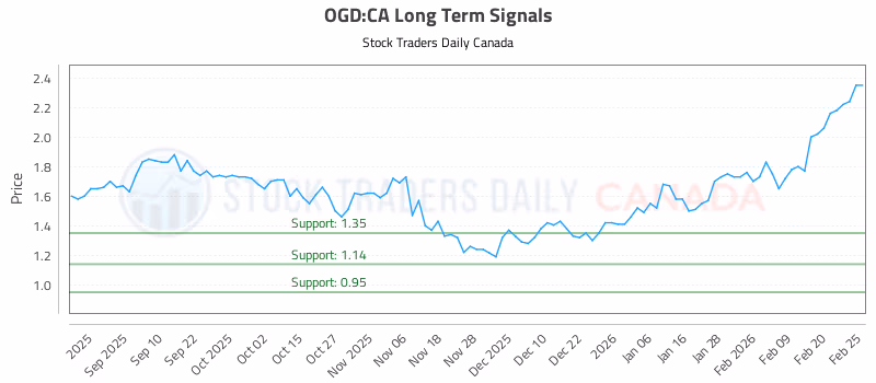 Stock Chart for OGD:CA