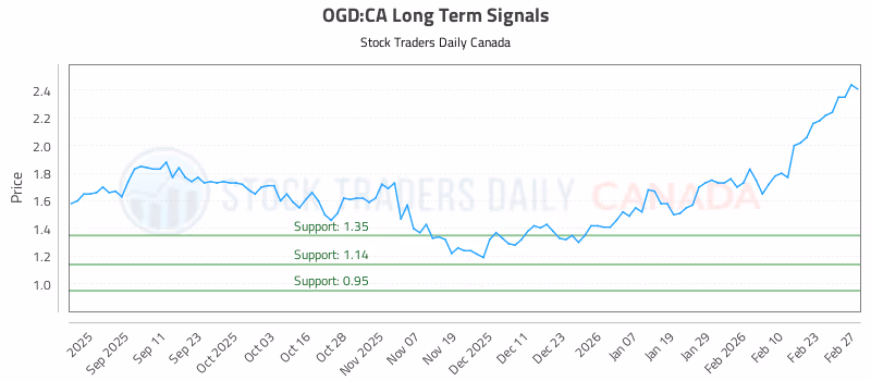 Stock Chart for OGD:CA