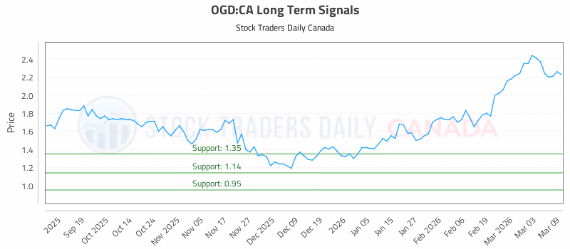 Stock Chart for OGD:CA