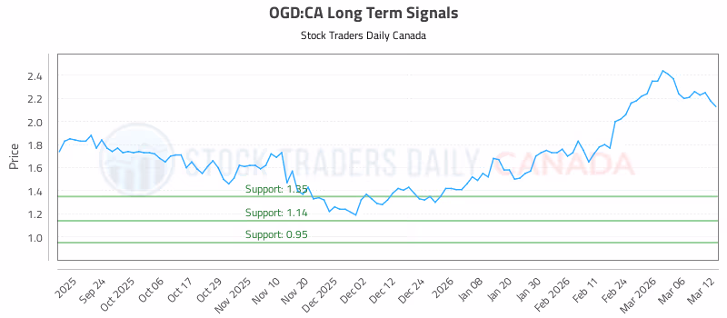 Stock Chart for OGD:CA